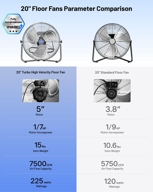 20 Inch 7500 CFM 3-Speed Metal Floor Fan J32772